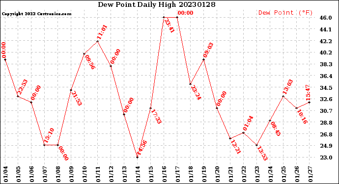 Milwaukee Weather Dew Point<br>Daily High