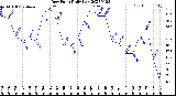 Milwaukee Weather Dew Point<br>Daily Low