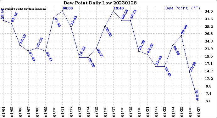 Milwaukee Weather Dew Point<br>Daily Low