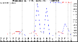 Milwaukee Weather Evapotranspiration<br>vs Rain per Day<br>(Inches)