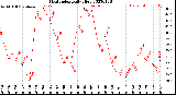 Milwaukee Weather Heat Index<br>Daily High