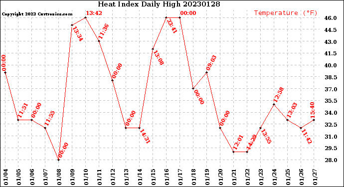 Milwaukee Weather Heat Index<br>Daily High