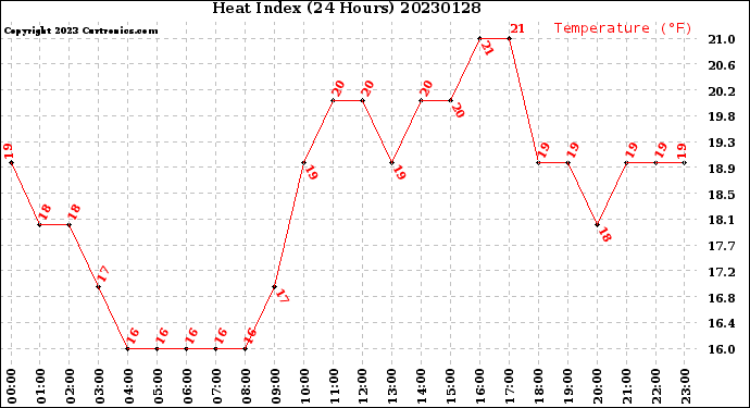 Milwaukee Weather Heat Index<br>(24 Hours)