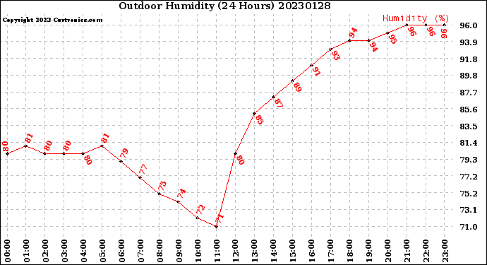 Milwaukee Weather Outdoor Humidity<br>(24 Hours)