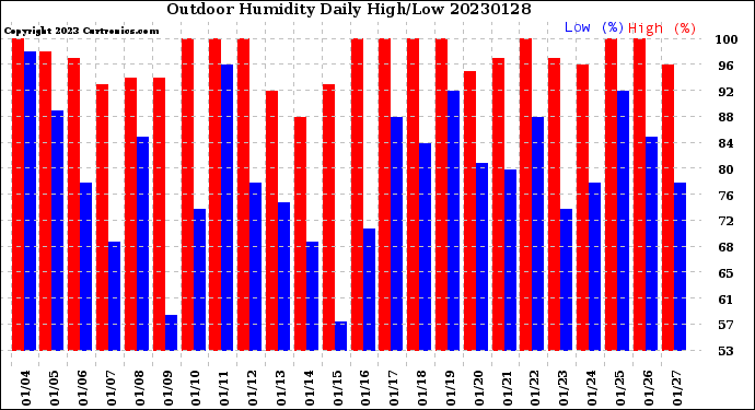 Milwaukee Weather Outdoor Humidity<br>Daily High/Low