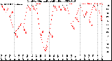 Milwaukee Weather Outdoor Humidity<br>Daily High