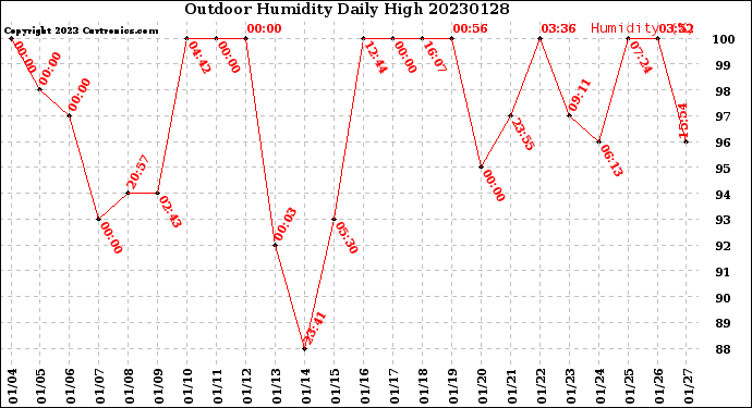 Milwaukee Weather Outdoor Humidity<br>Daily High