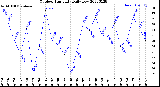 Milwaukee Weather Outdoor Humidity<br>Daily Low