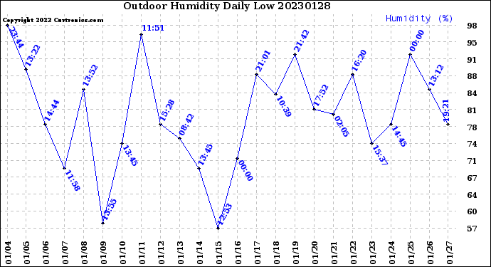 Milwaukee Weather Outdoor Humidity<br>Daily Low