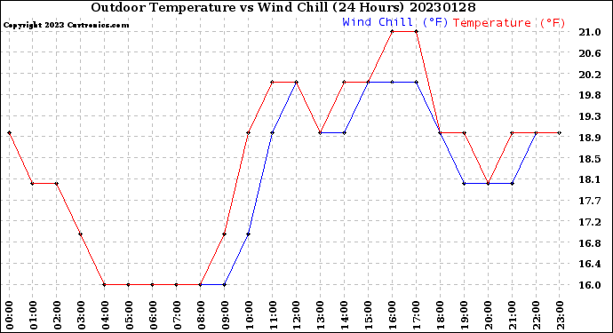 Milwaukee Weather Outdoor Temperature<br>vs Wind Chill<br>(24 Hours)