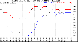 Milwaukee Weather Outdoor Temperature<br>vs Dew Point<br>(24 Hours)