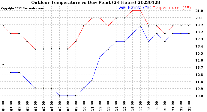 Milwaukee Weather Outdoor Temperature<br>vs Dew Point<br>(24 Hours)