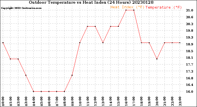 Milwaukee Weather Outdoor Temperature<br>vs Heat Index<br>(24 Hours)