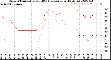 Milwaukee Weather Outdoor Temperature<br>vs THSW Index<br>per Hour<br>(24 Hours)