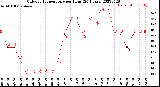 Milwaukee Weather Outdoor Temperature<br>per Hour<br>(24 Hours)