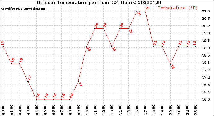 Milwaukee Weather Outdoor Temperature<br>per Hour<br>(24 Hours)