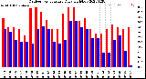 Milwaukee Weather Outdoor Temperature<br>Daily High/Low