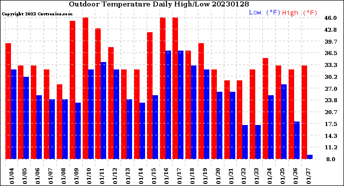 Milwaukee Weather Outdoor Temperature<br>Daily High/Low