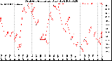 Milwaukee Weather Outdoor Temperature<br>Daily High