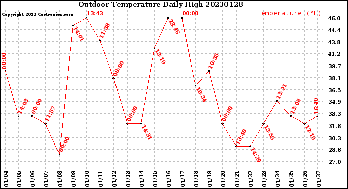 Milwaukee Weather Outdoor Temperature<br>Daily High