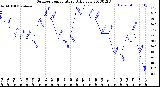 Milwaukee Weather Outdoor Temperature<br>Daily Low