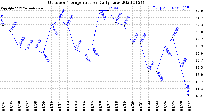 Milwaukee Weather Outdoor Temperature<br>Daily Low