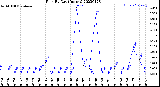 Milwaukee Weather Rain<br>By Day<br>(Inches)