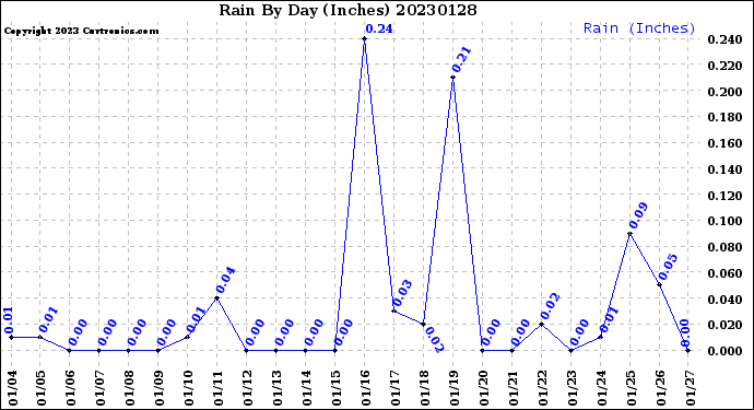 Milwaukee Weather Rain<br>By Day<br>(Inches)