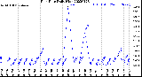 Milwaukee Weather Rain Rate<br>Daily High