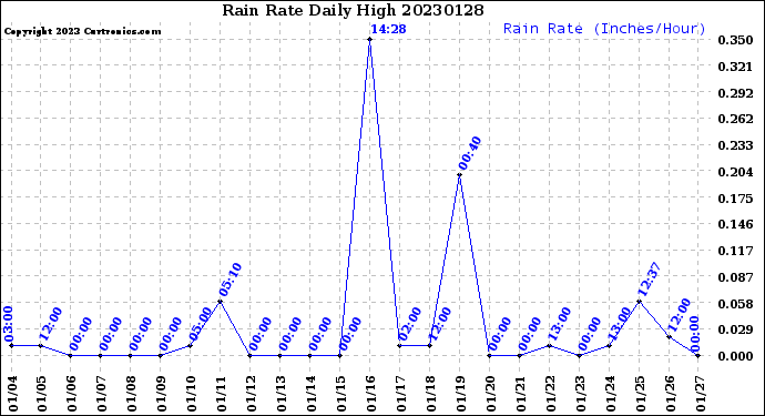 Milwaukee Weather Rain Rate<br>Daily High