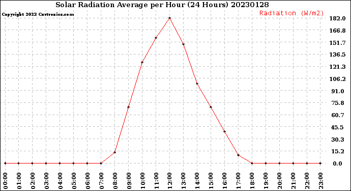 Milwaukee Weather Solar Radiation Average<br>per Hour<br>(24 Hours)