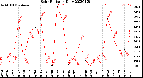 Milwaukee Weather Solar Radiation<br>Daily