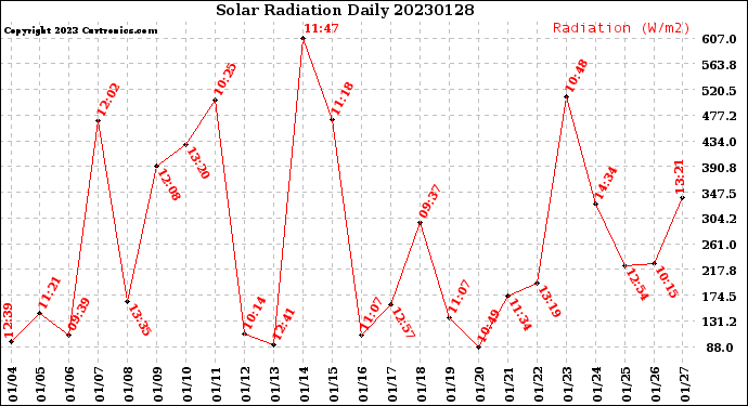 Milwaukee Weather Solar Radiation<br>Daily