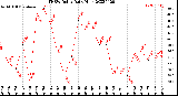 Milwaukee Weather THSW Index<br>Daily High