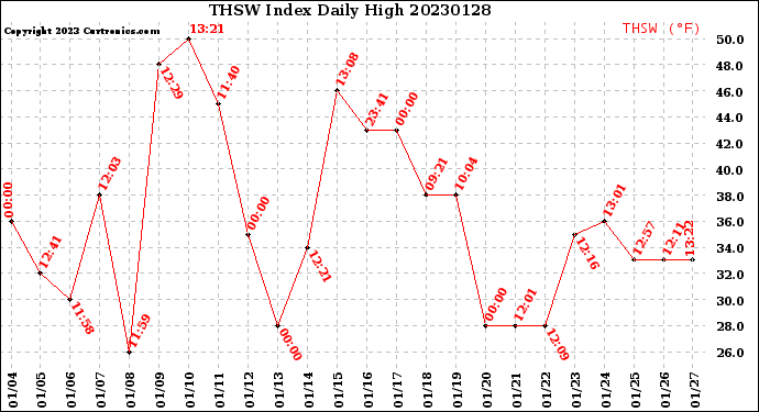 Milwaukee Weather THSW Index<br>Daily High