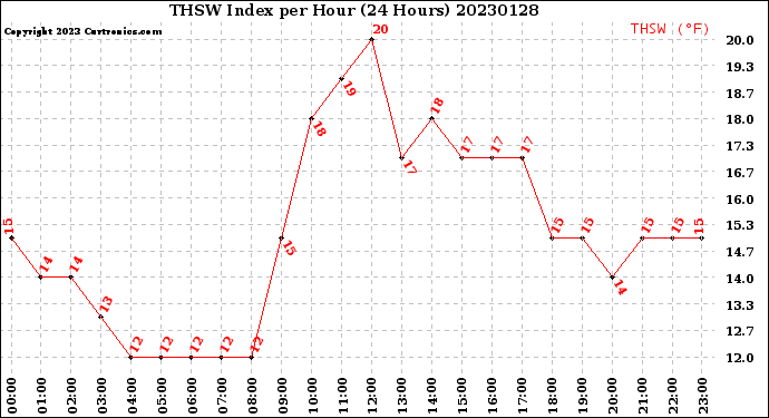 Milwaukee Weather THSW Index<br>per Hour<br>(24 Hours)