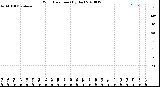 Milwaukee Weather Wind Direction<br>(By Day)