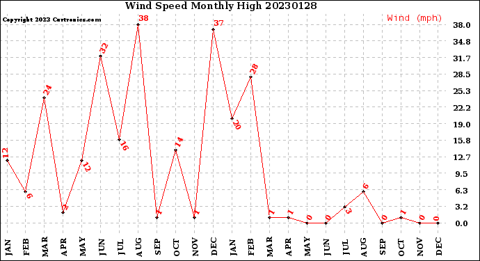 Milwaukee Weather Wind Speed<br>Monthly High