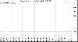 Milwaukee Weather Wind Direction<br>Daily High