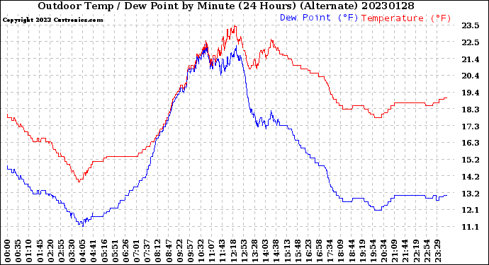 Milwaukee Weather Outdoor Temp / Dew Point<br>by Minute<br>(24 Hours) (Alternate)