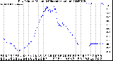 Milwaukee Weather Dew Point<br>by Minute<br>(24 Hours) (Alternate)