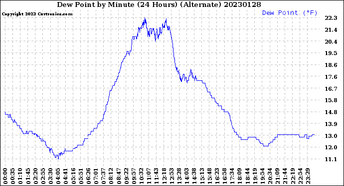 Milwaukee Weather Dew Point<br>by Minute<br>(24 Hours) (Alternate)