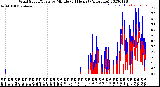 Milwaukee Weather Wind Speed/Gusts<br>by Minute<br>(24 Hours) (Alternate)