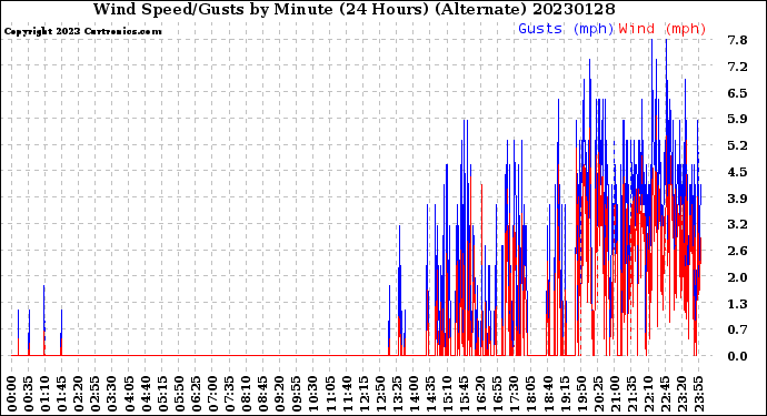 Milwaukee Weather Wind Speed/Gusts<br>by Minute<br>(24 Hours) (Alternate)