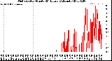 Milwaukee Weather Wind Speed<br>by Minute<br>(24 Hours) (Alternate)