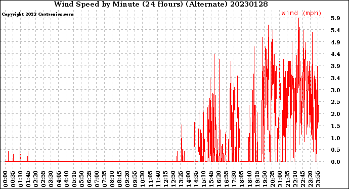 Milwaukee Weather Wind Speed<br>by Minute<br>(24 Hours) (Alternate)