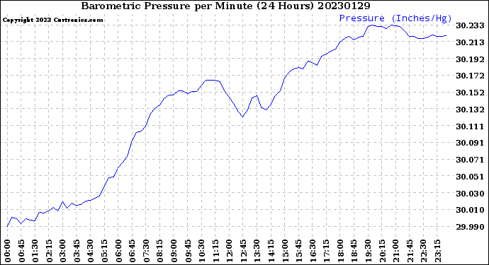 Milwaukee Weather Barometric Pressure<br>per Minute<br>(24 Hours)