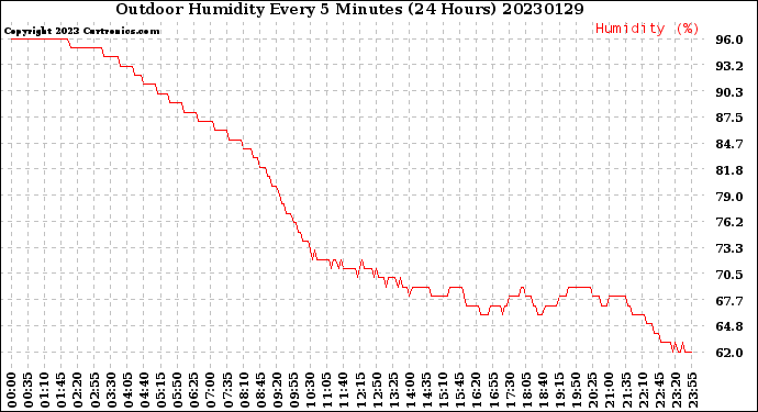 Milwaukee Weather Outdoor Humidity<br>Every 5 Minutes<br>(24 Hours)