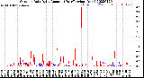 Milwaukee Weather Outdoor Rain<br>Daily Amount<br>(Past/Previous Year)