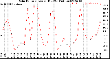 Milwaukee Weather Solar Radiation<br>Avg per Day W/m2/minute